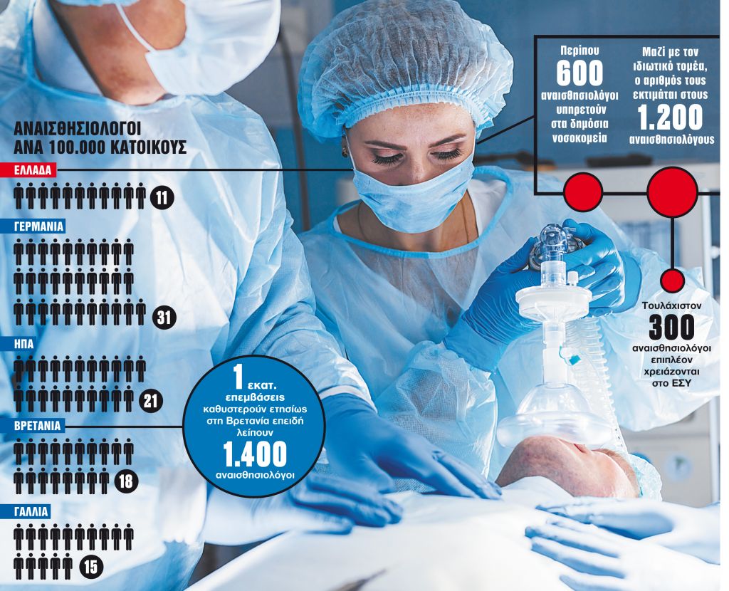 3.000 παιδιά σε αναμονή χειρουργείου στο «Αγία Σοφία»