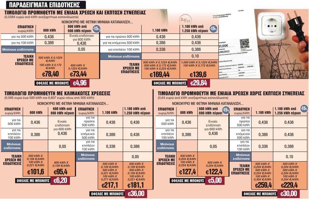 Αγώνας δρόμου για το μπόνους της επιδότησης