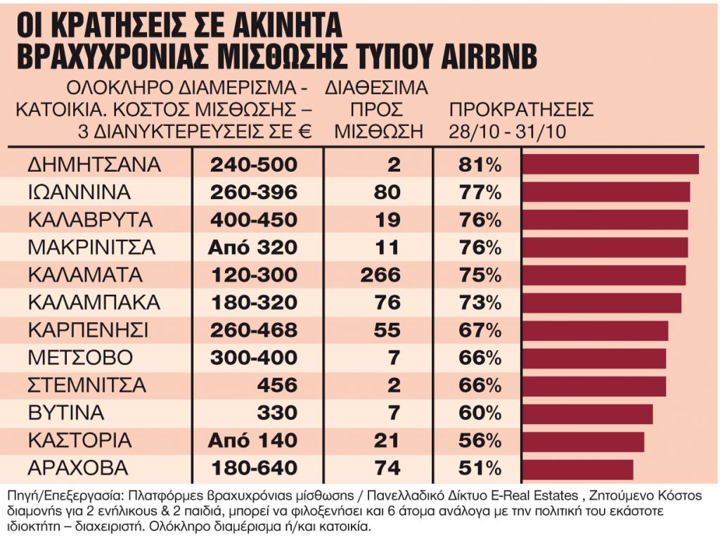 Στα ύψη οι πληρότητες το τριήμερο της 28ης Οκτωβρίου