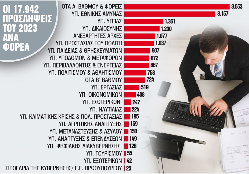 Δημόσιο: Πράσινο φως για 17.942 + 22.344 προσλήψεις