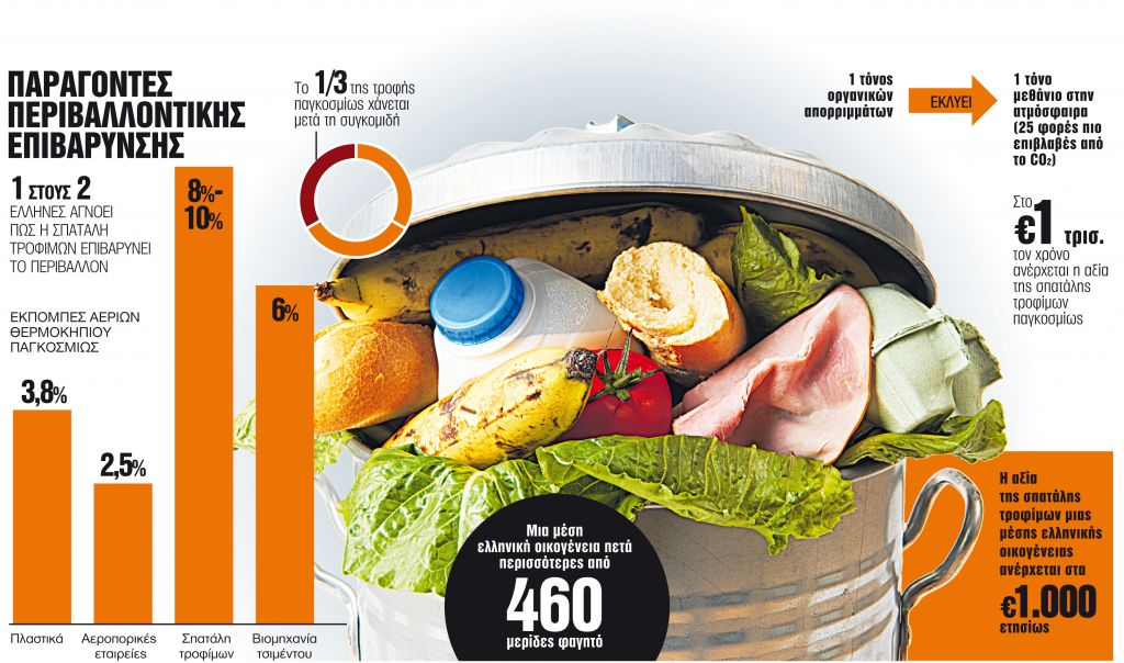 Καθε χρόνο πετάμε πάνω από 460 μερίδες φαγητό