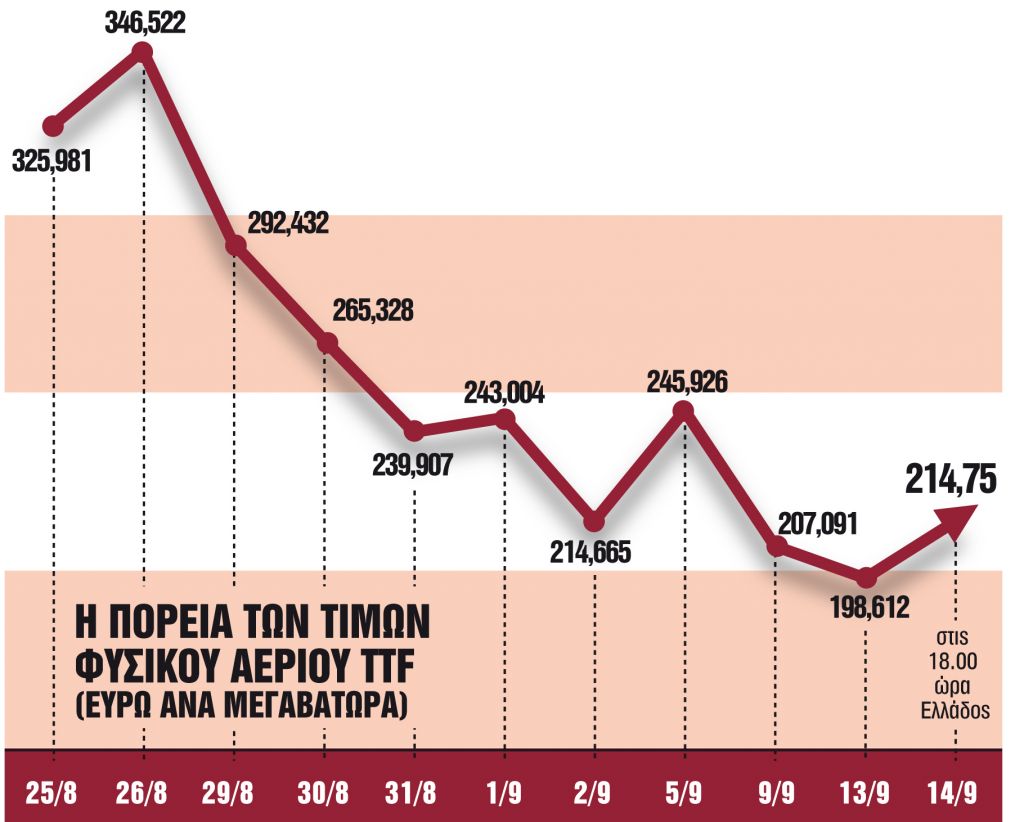 €140 δισ. για να σβήσει η ενεργειακή «φωτιά»
