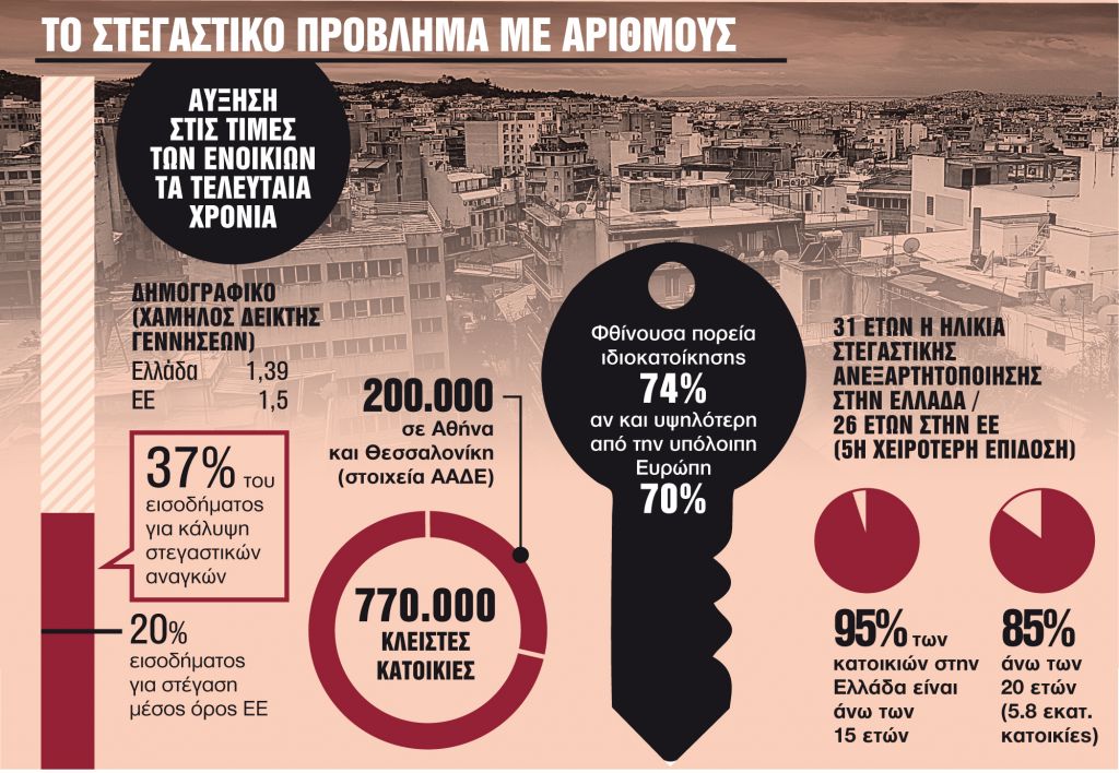 Στήριξη των νέων με 1,8 δισ. ευρώ για φθηνή στέγη
