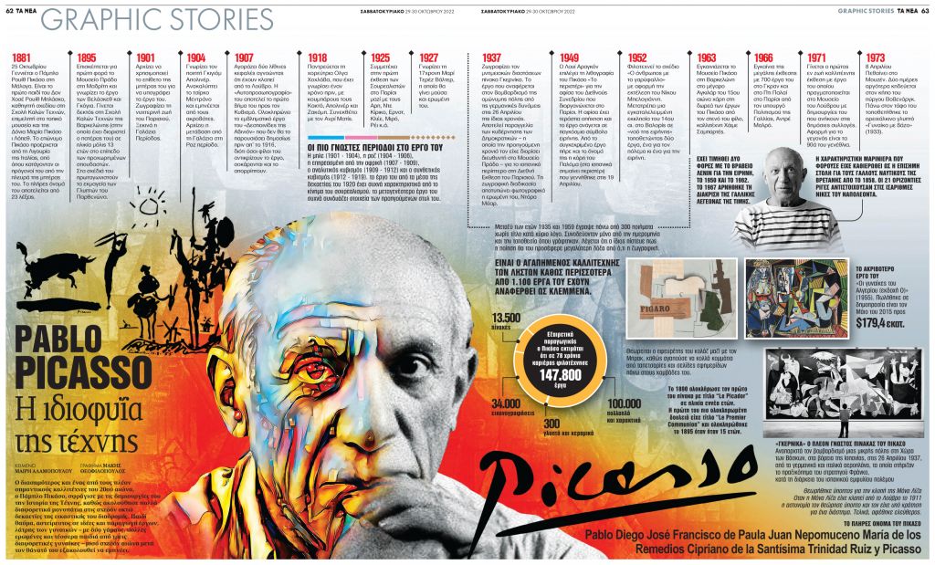 Pablo Picasso: Η ιδιοφυΐα της τέχνης