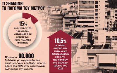 Προς νέα αναστολή ο φόρος υπεραξίας 15% στις μεταβιβάσεις ακινήτων