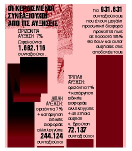 Το χρονοδιάγραμμα καταβολής των αυξήσεων