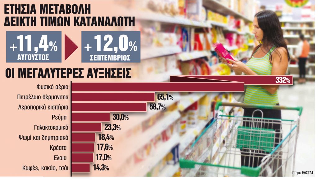 Καλπάζει η ακρίβεια