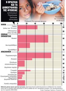 Η πλούσια χώρα με πολλά εκατομμύρια φτωχούς