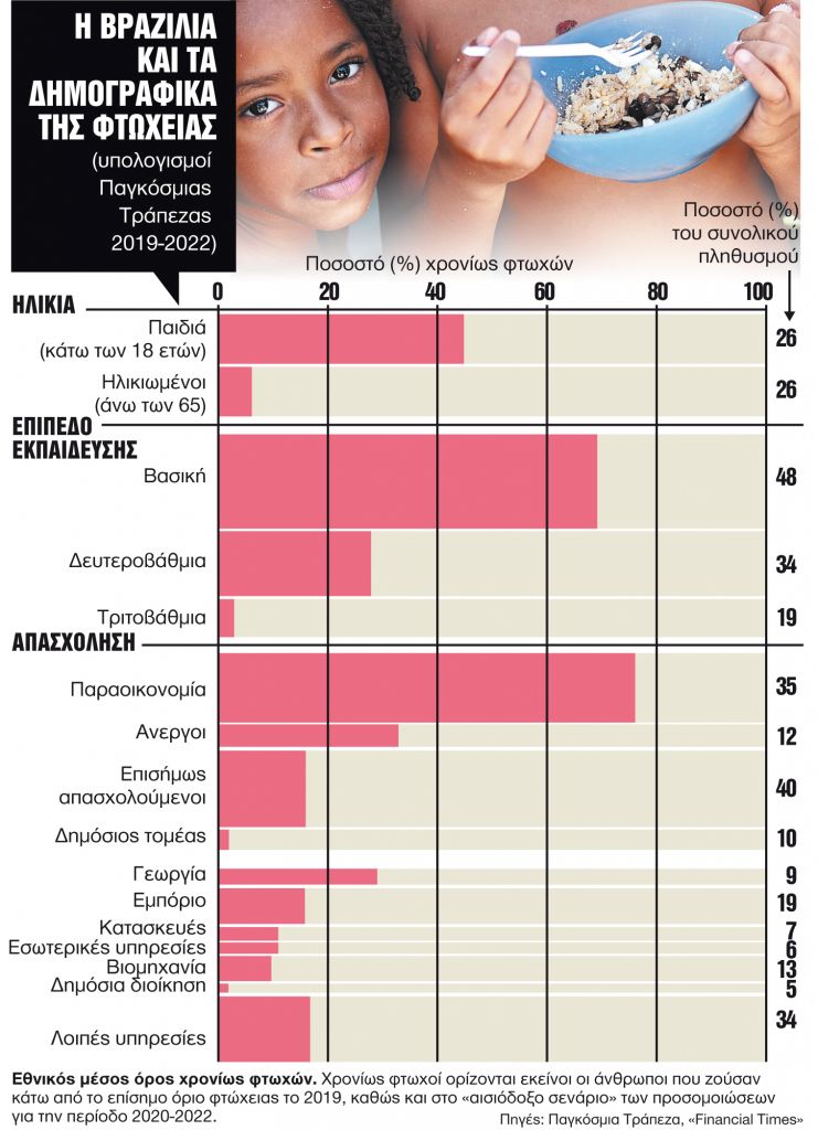 Η πλούσια χώρα με πολλά εκατομμύρια φτωχούς