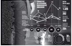 Σοκαριστικά στοιχεία για την Ελλάδα: Κάθε 24 ώρες ένα παιδί κακοποιείται σεξουαλικά