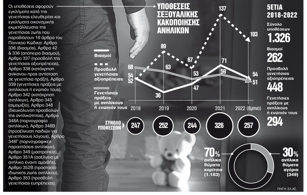 Κάθε 24 ώρες ένα παιδί κακοποιείται σεξουαλικά στην Ελλάδα