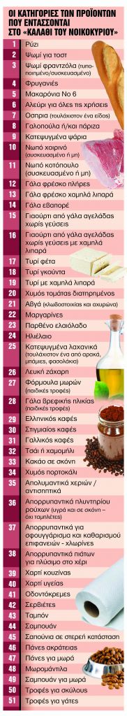 Πώς θα γεμίζει το καλάθι του νοικοκυριού