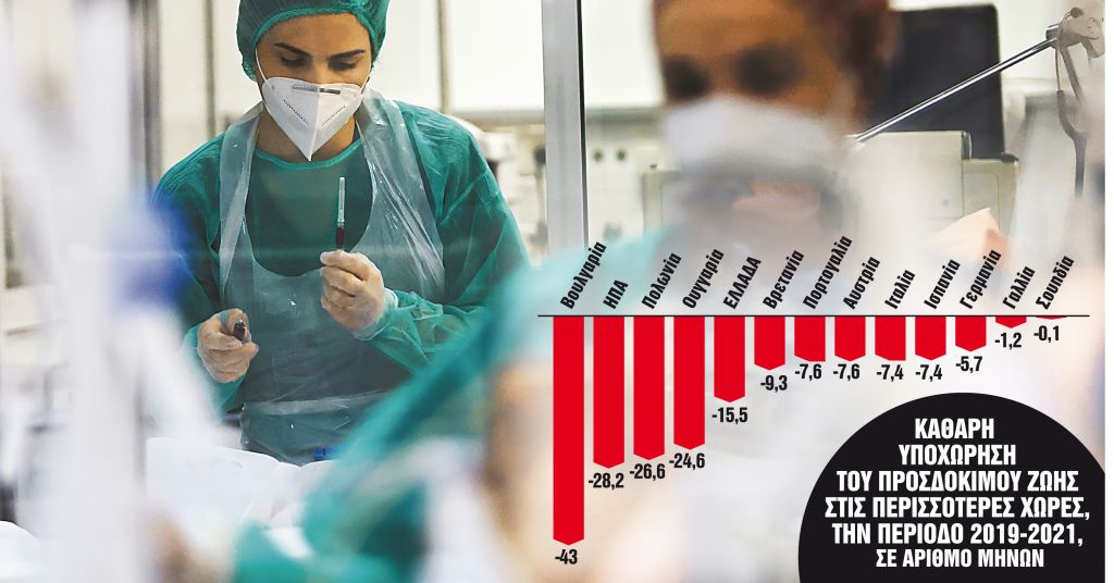 Μειώθηκε κατά 15½ μήνες το προσδόκιμο ζωής στην Ελλάδα λόγω Covid