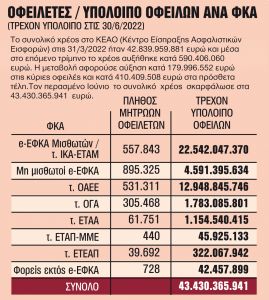 Διπλή ανάσα στους οφειλέτες
