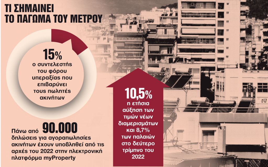 Προς νέα αναστολή ο φόρος υπεραξίας 15%