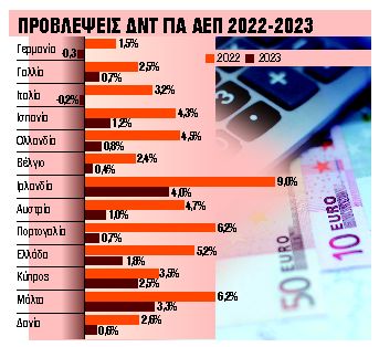Ανάπτυξη, αλλά με υψηλό πληθωρισμό