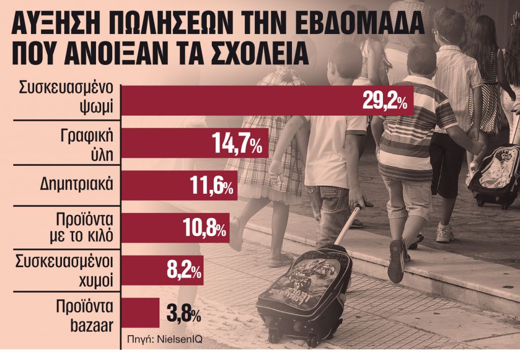 Το πρώτο κουδούνι έφερε εκτίναξη του τζίρου