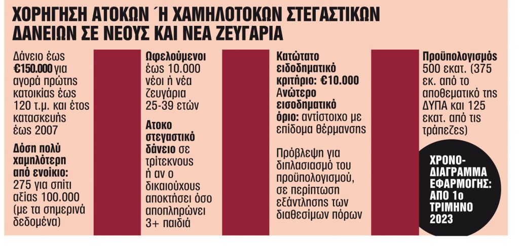 Εως το Πάσχα τα πρώτα χαμηλότοκα δάνεια