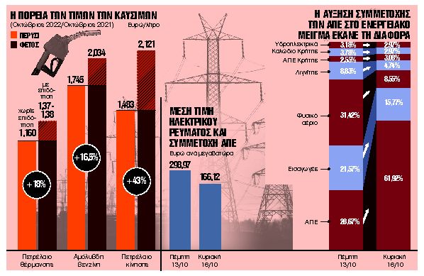 Επαναφορά επιδότησης στην αντλία από Νοέμβριο