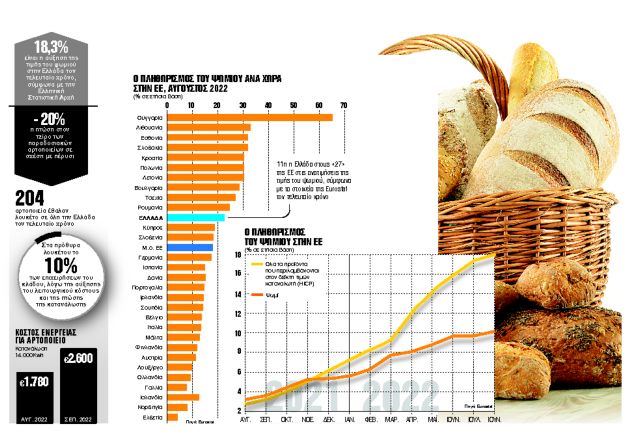 Ο πληθωρισμός εκτοξεύει την τιμή του ψωμιού