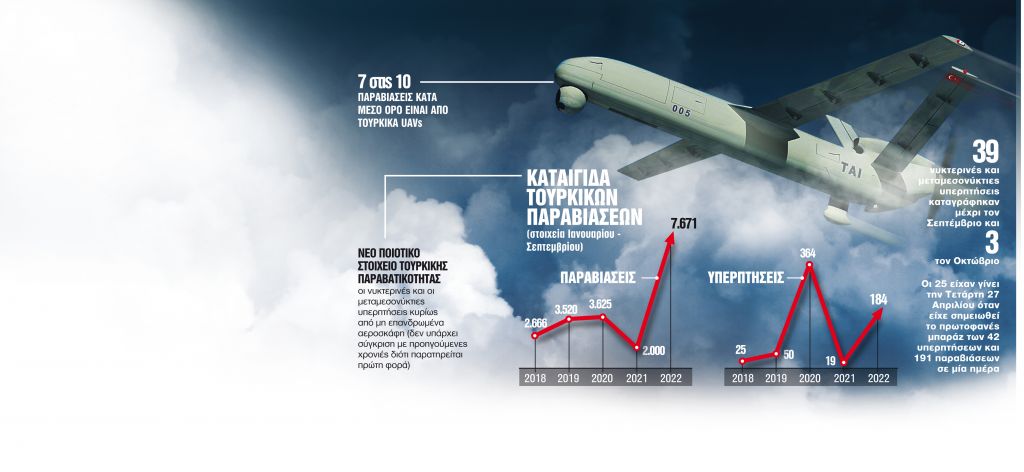 Τουρκική προκλητικότητα χωρίς όρια: Ρεκόρ 5ετίας με 7.671 παραβιάσεις το 9μηνο
