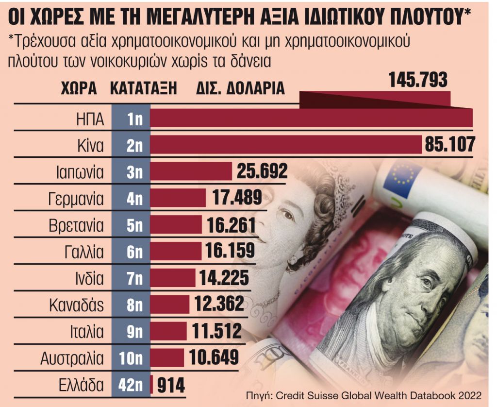 «Ανοσία» στις κρίσεις και έκρηξη στα $463 τρισ.