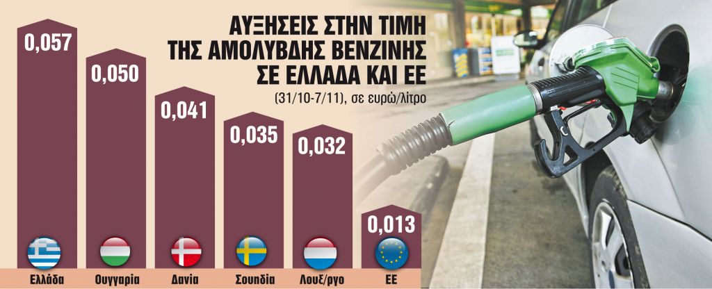 Τιμές βενζίνης: Ερχεται υποχώρηση μετά την εκτίναξη