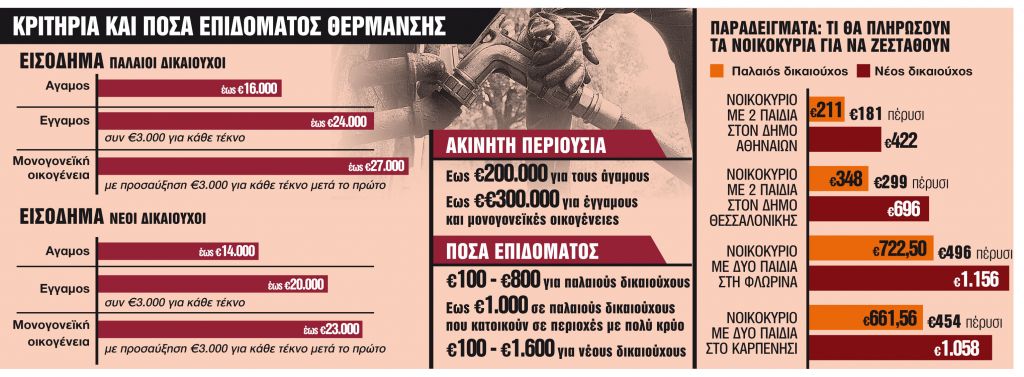 Επίδομα θέρμανσης: Πώς μπορείτε να πάρετε έως 1.600 ευρώ