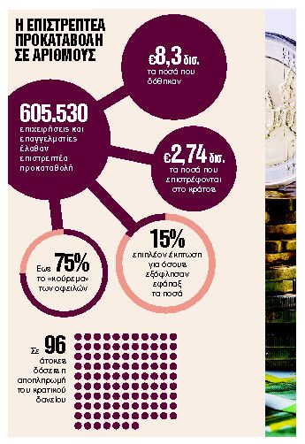 Επιστρεπτέα προκαταβολή: Συνολική ρύθμιση για τις λάθος επιβαρύνσεις
