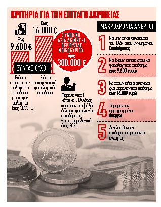 Δίνεται σε 2,3 εκατ. ευάλωτους πολίτες έως τις 20 Δεκεμβρίου