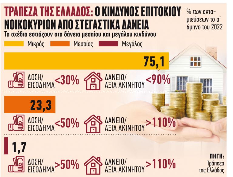 Δάνεια: Ψάχνουν μοντέλο στήριξης λόγω αύξησης επιτοκίων | tanea.gr