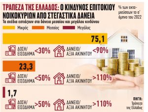 Ψάχνουν μοντέλο στήριξης λόγω αύξησης επιτοκίων