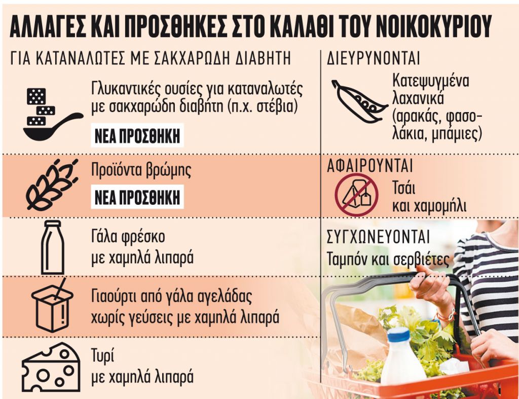 Από Τετάρτη γεμίζει με προϊόντα και για τους διαβητικούς