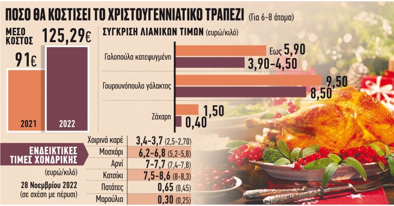 Ακριβότερο τουλάχιστον κατά 10% σε σχέση με πέρυσι | tanea.gr