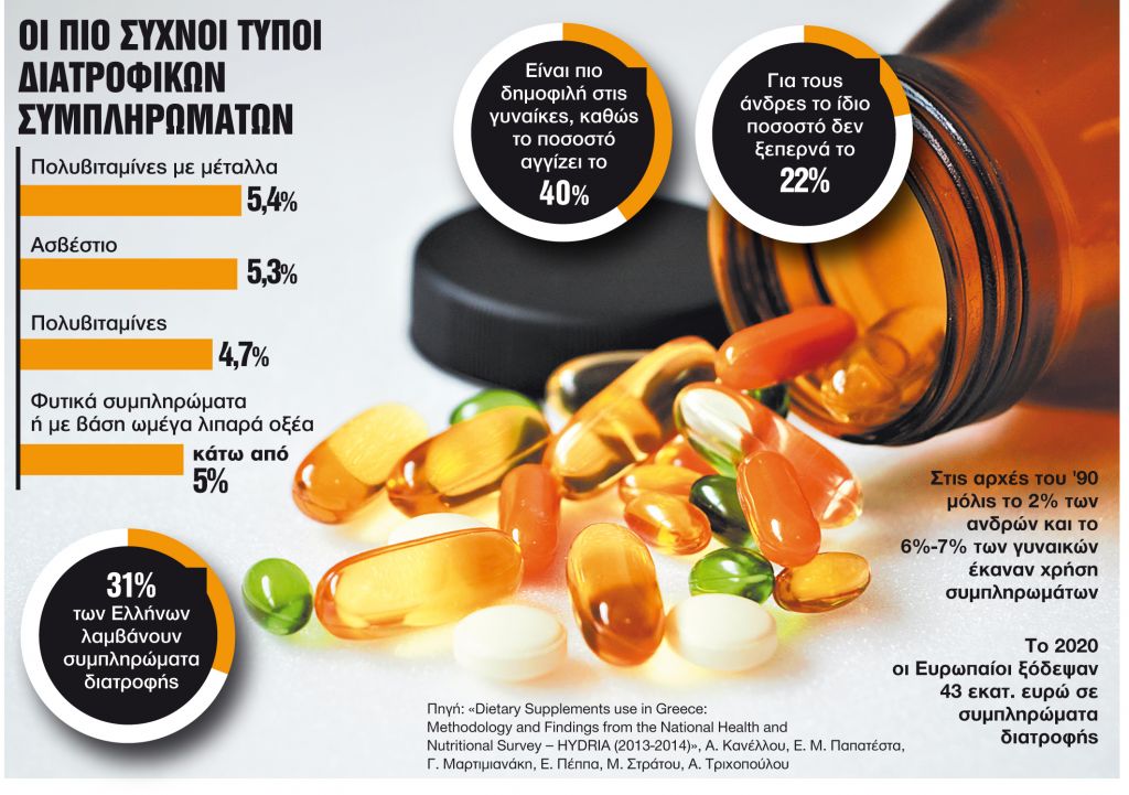 Γιατί οι Ελληνες έχουν κάνει δυναμική στροφή στα συμπληρώματα διατροφής
