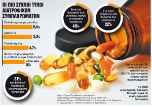 Γιατί οι Ελληνες έχουν κάνει δυναμική στροφή στα συμπληρώματα διατροφής