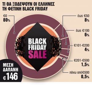 Οι 8 στους 10  δεν σκέφτονται να αγοράσουν τίποτα