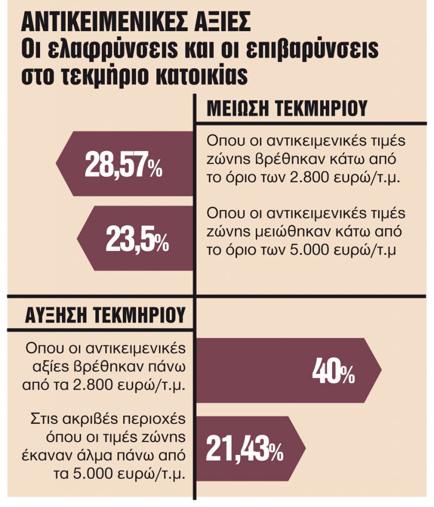 Ανατροπές στο τεκμήριο κατοικίας με τις νέες αντικειμενικές