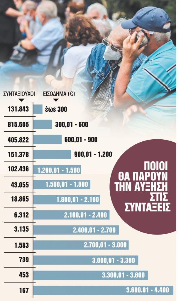 Ποιες αυξήσεις θα πάρουν όσοι έχουν προσωπική διαφορά