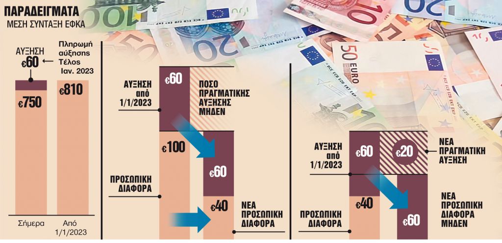 Στα 810 ευρώ αυξάνεται η μέση σύνταξη
