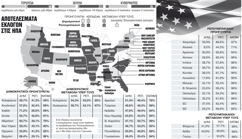 Ο Μπάιντεν άντεξε, η Αμερική παραμένει διχασμένη