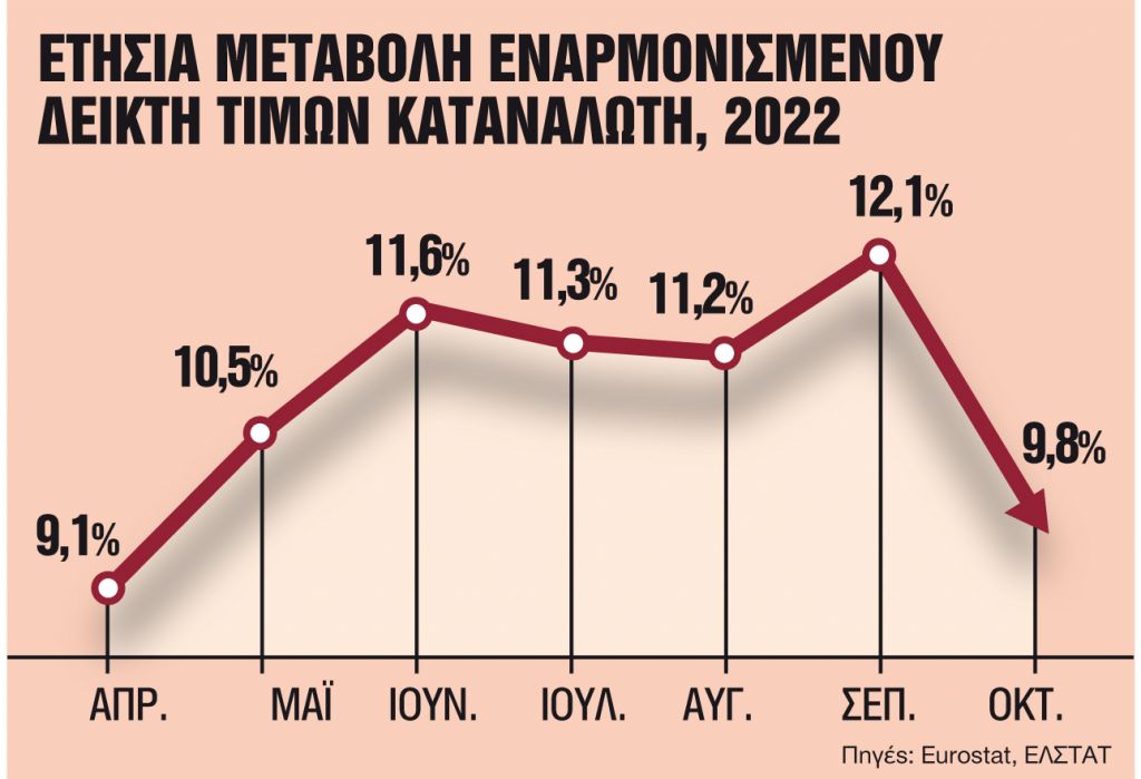 Το κρίσιμο δίμηνο για δαπάνες, πλεόνασμα