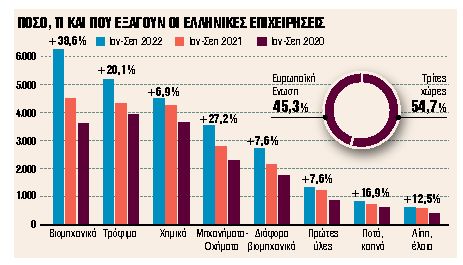 Ελληνικές εξαγωγές: Με επιδόσεις άνω των €40 δισ. κάνουν ρεκόρ όλων των εποχών