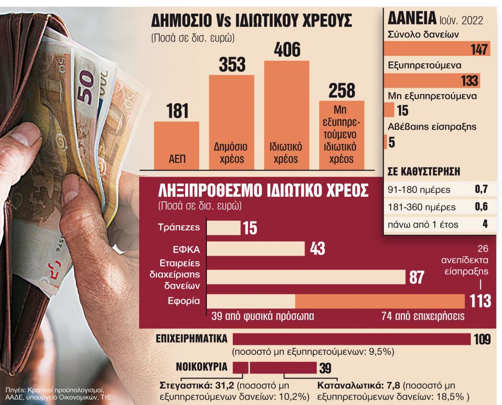 Δύο ΑΕΠ χρωστούν οι Ελληνες