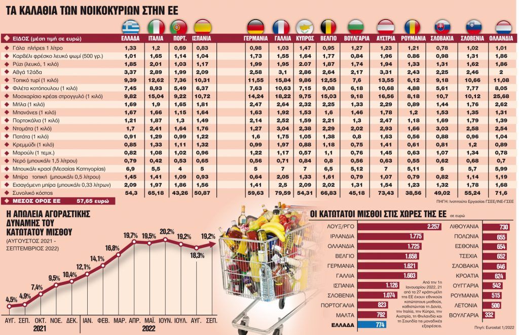Αποκαλυπτική έρευνα: Τιμές Ευρώπης με μισθούς Ελλάδας στο καλάθι του νοικοκυριού