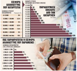 Συντάξεις: Ποια από τις δύο εισφορές αλληλεγγύης καταργείται