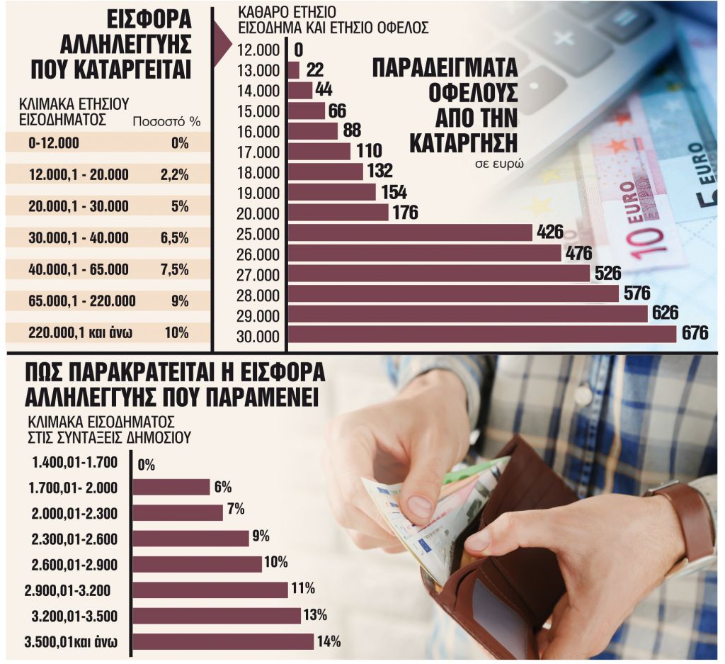 Ποια από τις δύο εισφορές αλληλεγγύης καταργείται