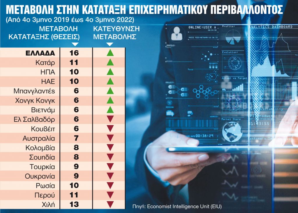 Αλμα κατά 16 θέσεις την τελευταία τριετία