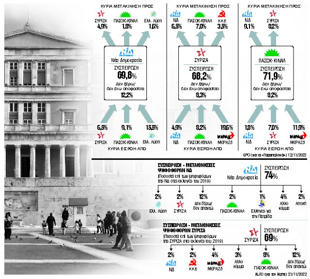 Οι μετακινήσεις κρύβουν το «κλειδί» της κάλπης