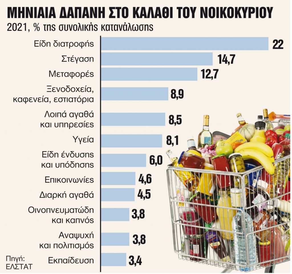 Τρόφιμα, στέγη και μεταφορές οι υψηλότερες δαπάνες